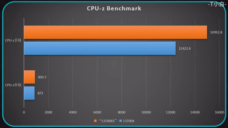 Intel'in yeni işlemcisi Intel Core i7-14700K'nin test sonuçları çıktı