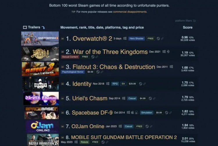 Overwatch 2, Steam platformunda en düşük puan alan oyun oldu
