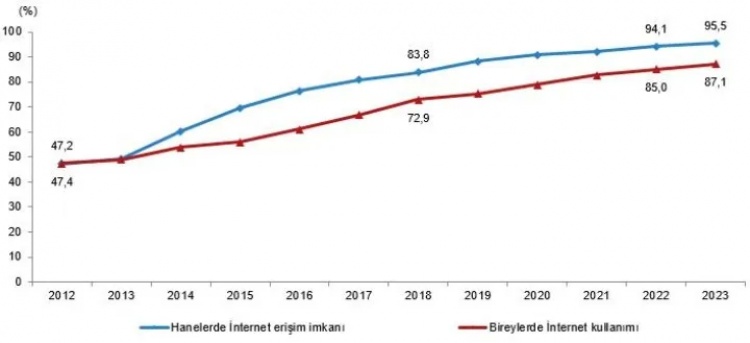 TÜİK'ten E-ticaret ve İnternet Kullanım İstatistikleri Geldi