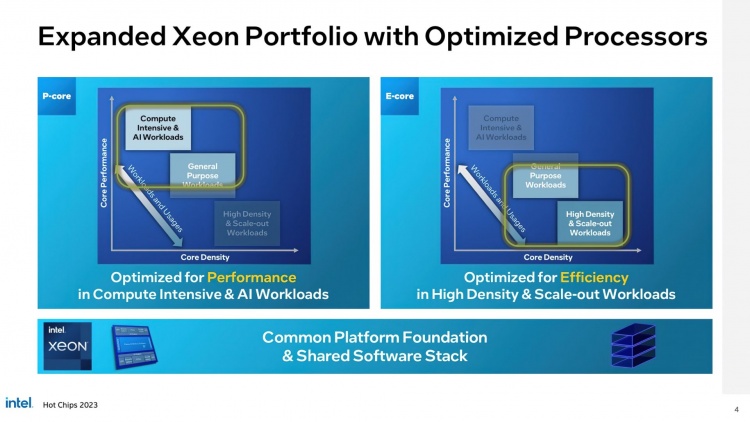 Intel, Xeon İşlemcileriyle Sektörde Fırtınalar Estiriyor: Yüzde 240 Daha İyi Performans!