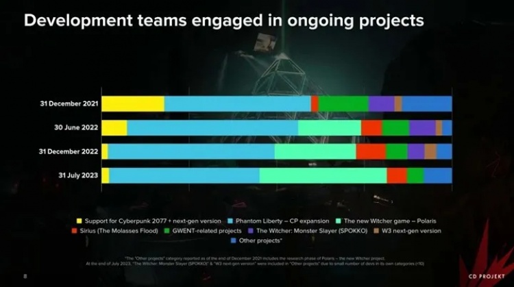 CD Projekt, Yeni The Witcher Oyununa Yoğunlaşıyor