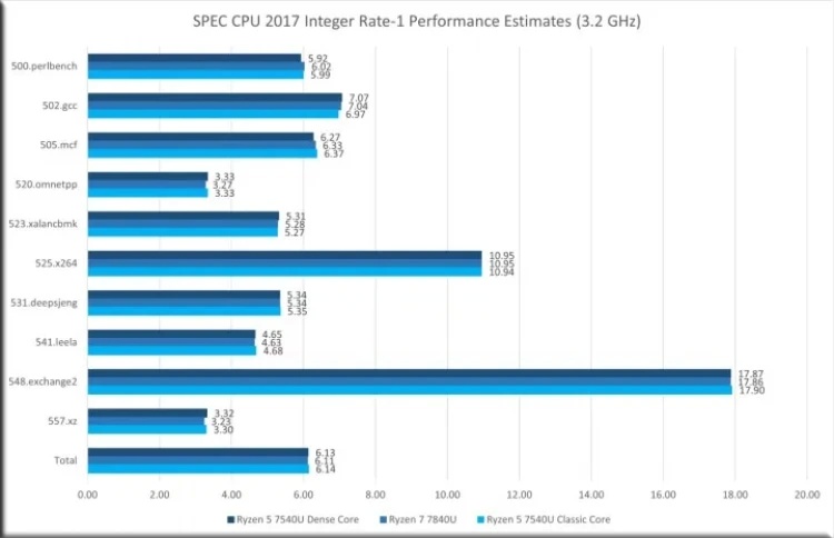 AMD'nin Yeni İşlemcisi Phoenix 2 APU Ortaya Çıktı: İşte Detayları