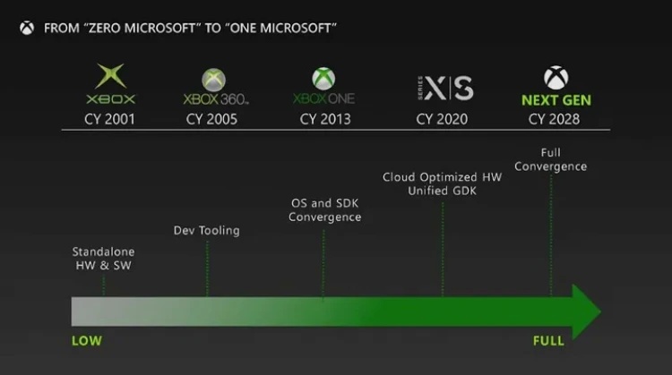 Yeni Nesil Xbox Konsolu ortaya çıktı! İşte Beklenen Çıkış Tarihi ve Öne Çıkan Özellikler!