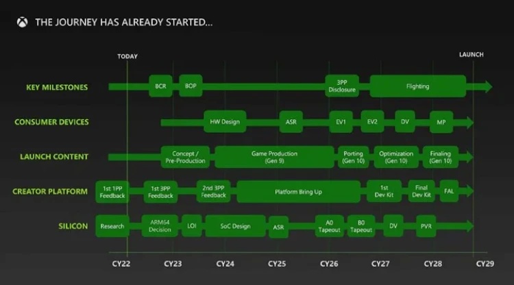 Yeni Nesil Xbox Konsolu ortaya çıktı! İşte Beklenen Çıkış Tarihi ve Öne Çıkan Özellikler!