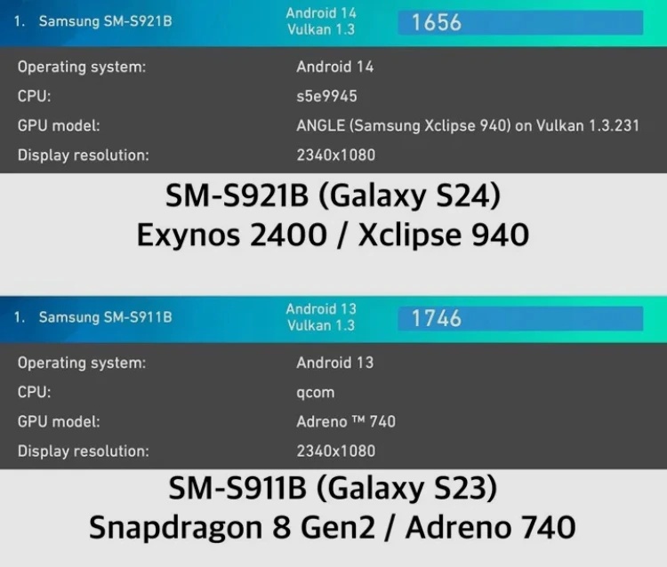 Exynos 2400'ün Performansı Galaxy S24 Öncesinde Ortaya Çıktı!