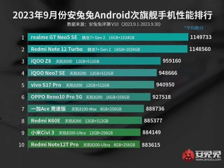 Eylül ayında hangi Android telefonlar öne çıktı? İşte AnTuTu'nun hazırladığı sonuçlar!