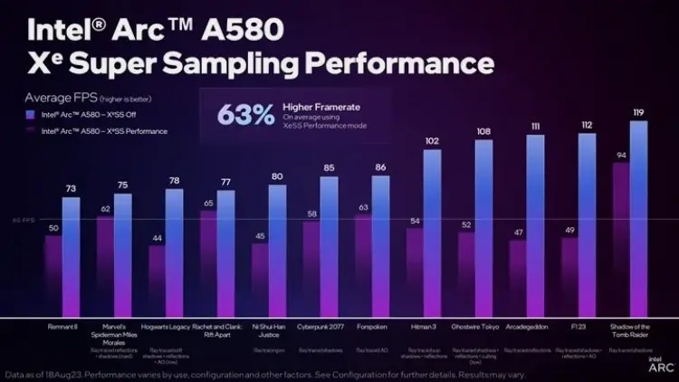 Bu Fiyata Kapış Kapış Gidecek: Intel Arc A580 Nihayet Satışa Çıkacak!