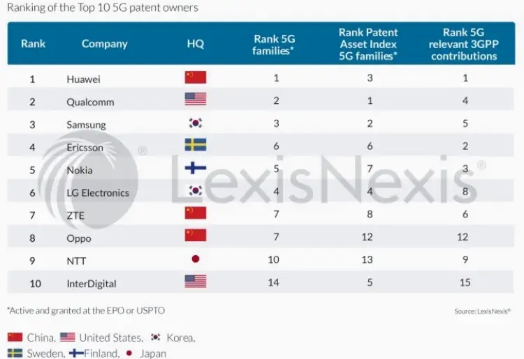 Huawei'nin 130 Milyar Dolarlık Ar-Ge Yatırımı: 5G Patentlerinde Zirvede!