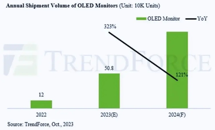 OLED Monitörlerde Yüzde 300'lük Satış Patlaması Bekleniyor!