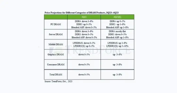 DRAM ve SSD Fiyatlarında Önümüzdeki Dönemde Artış Tahmin Ediliyor!