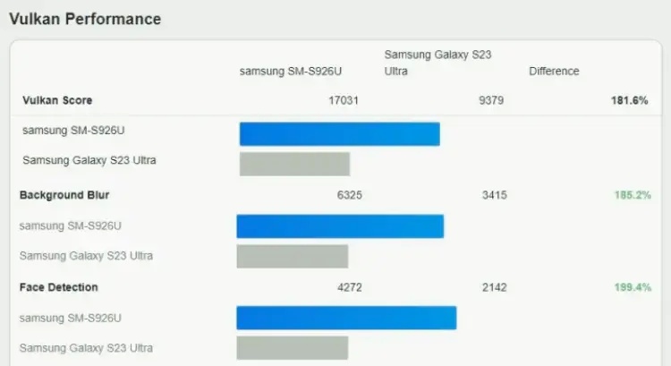 Samsung Galaxy S24+ Testlerde: S23 Ultra'nın Performansını İkiye Katlıyor!