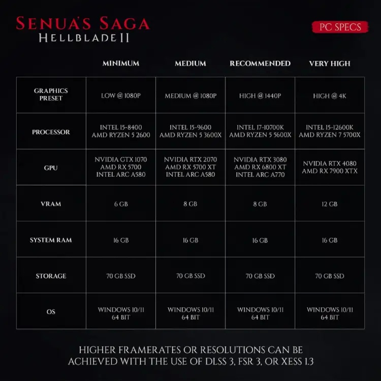 Senua’s Saga: Hellblade II Sistem Gereksinimleri