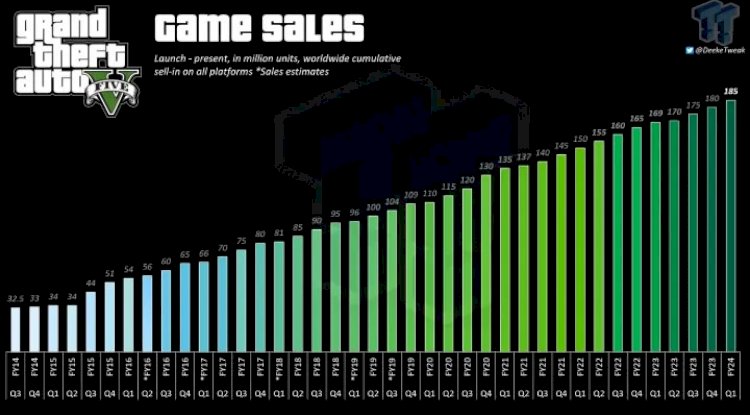 Grand Theft Auto 5 satışları 185 milyonu aştı
