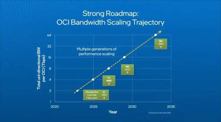 Intel Optik Ara Bağlantı Tanıttı: Devrim Kapıda