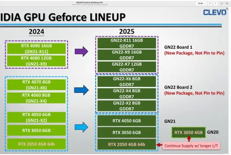  Nvidia GeForce RTX 50 Mobil GPU'lar Ortaya Çıktı!