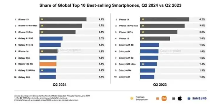 2024'te En Çok Satan 10 Akıllı Telefon Modeli